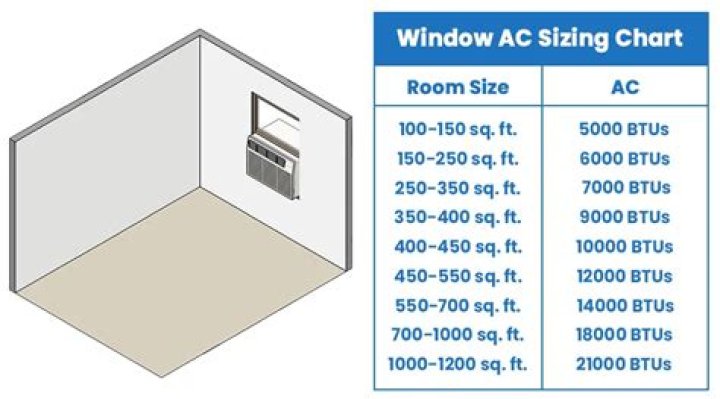 Is window AC good for big room?