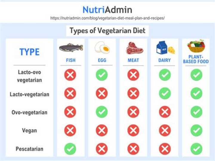 Should I eat fish as a vegetarian?