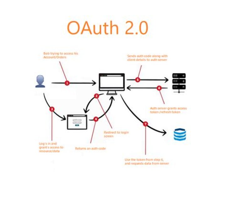 Should I use OAuth or JWT?