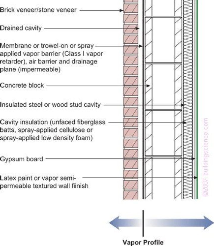 Should you put a vapor barrier on basement walls?