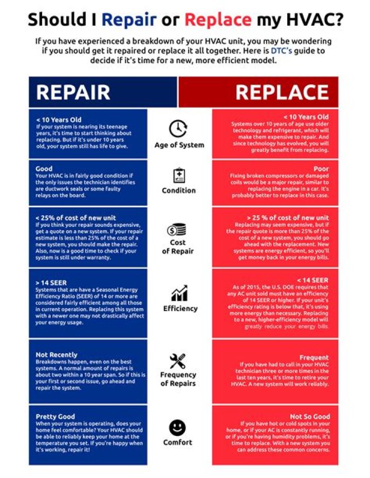 Should you replace HVAC before it goes out?