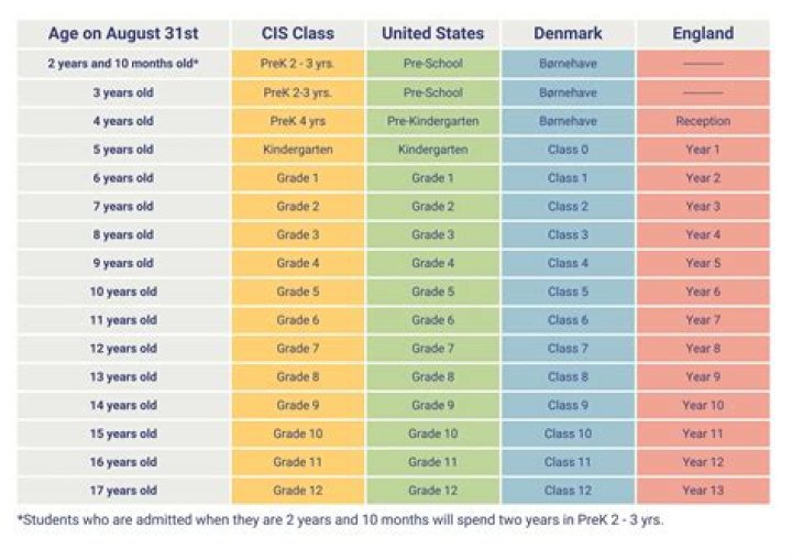 What age do kids count to 10?