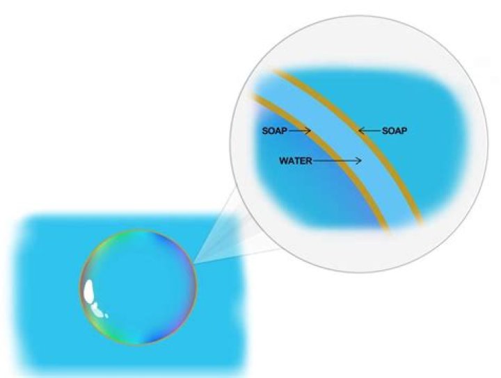 What are bubbles made of?