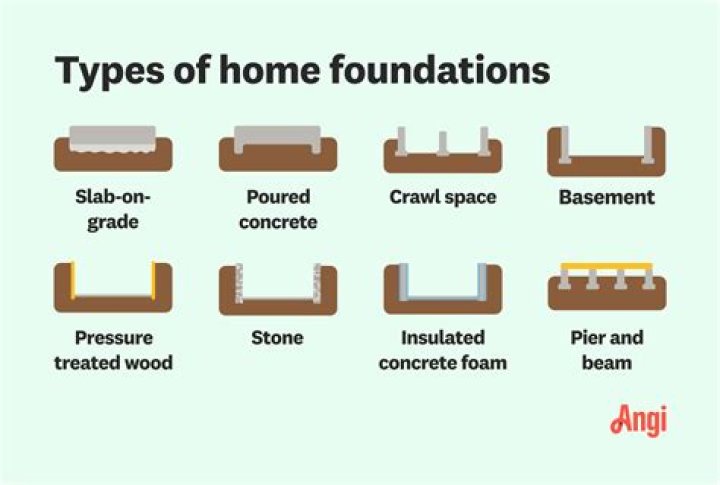 What are different types of foundation?