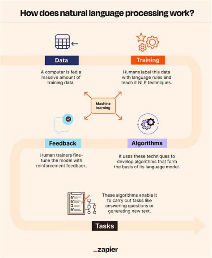 What are processing tools?