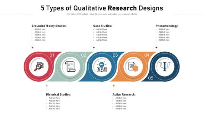 What are qualitative research designs?