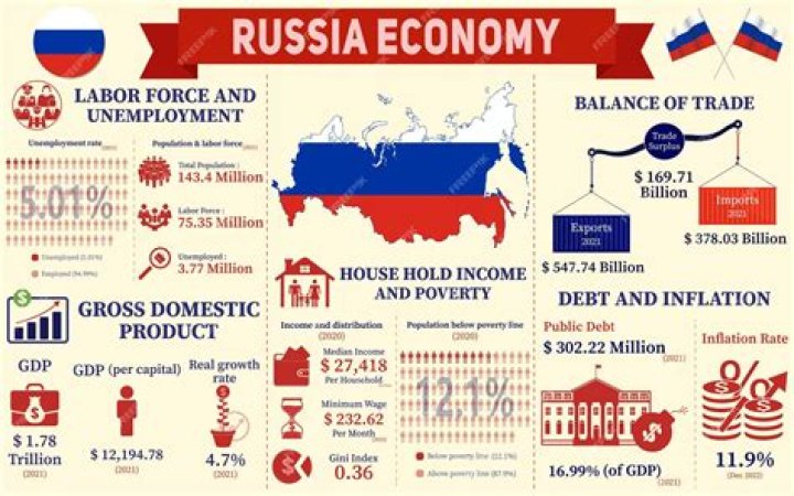 What are Russia's main products?