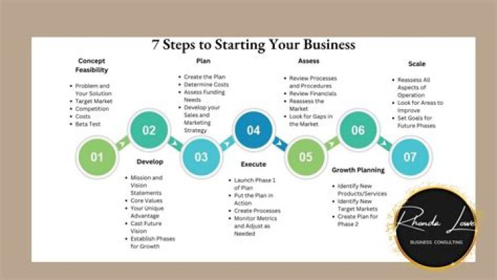 What are the 12 steps to starting a business?