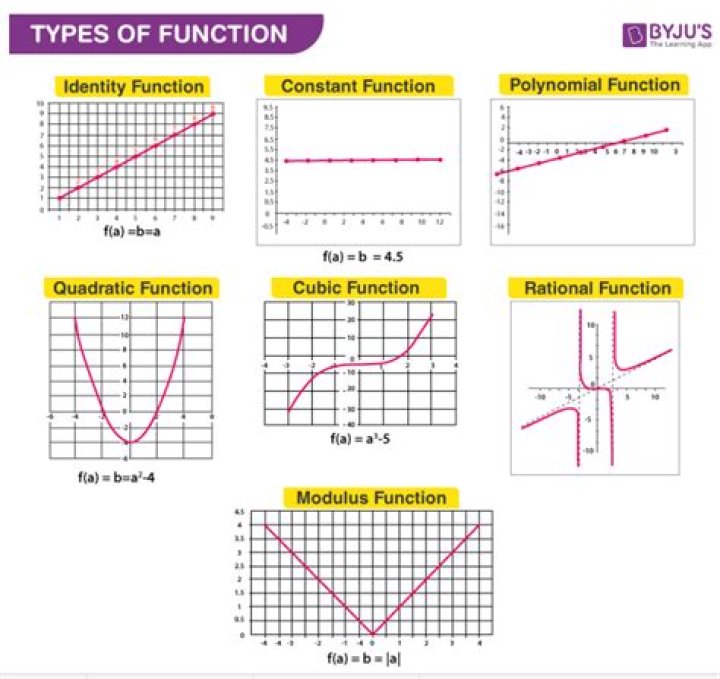 What are the 12 types of functions?