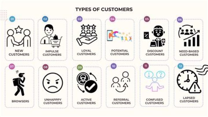 What are the 2 types of customers?
