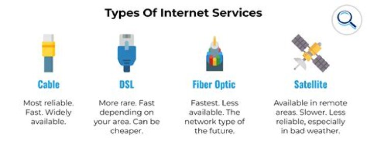 What are the 3 types of internet?