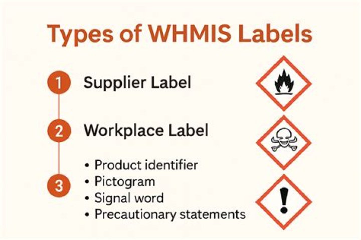 What are the 3 types of WHMIS labels?