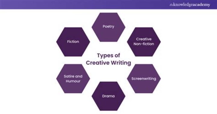 What are the 4 forms of creative writing?