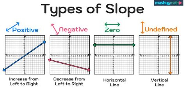 What are the 4 ways to find slope?