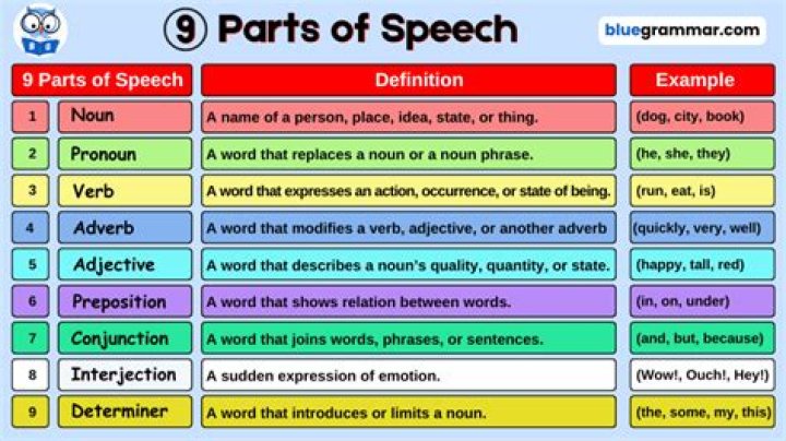 What are the 5 parts of a sentence?