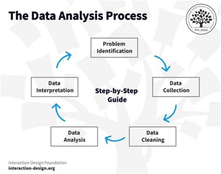 What are the 6 steps of data analysis?