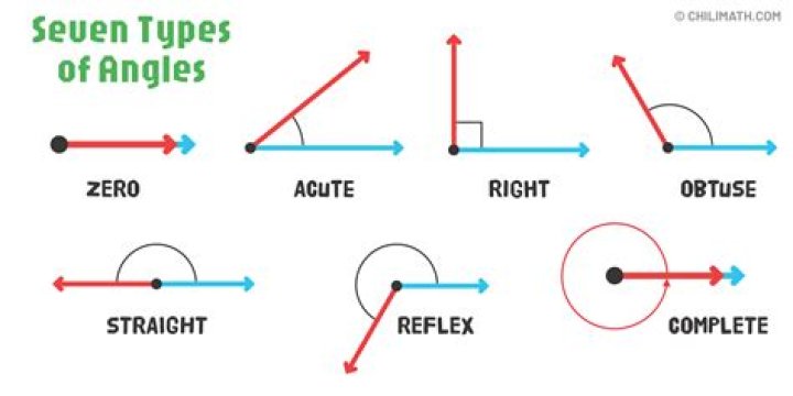 What are the 6 types of angles?