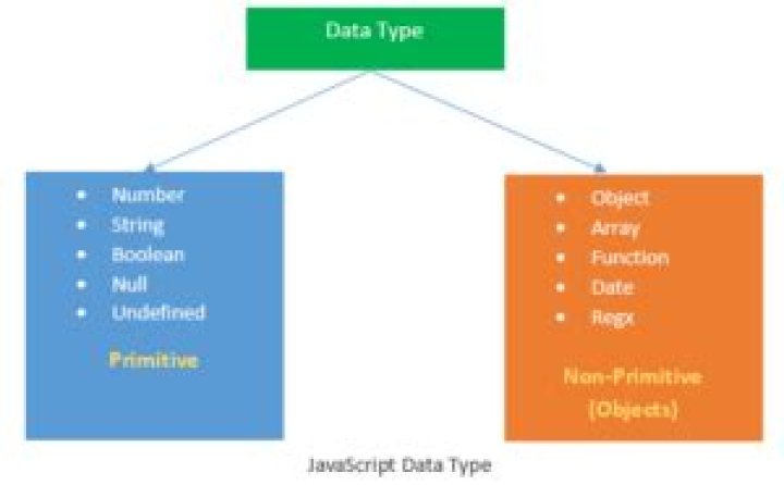 What are the 7 data types?