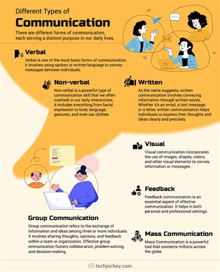 What are the 8 types of communication?