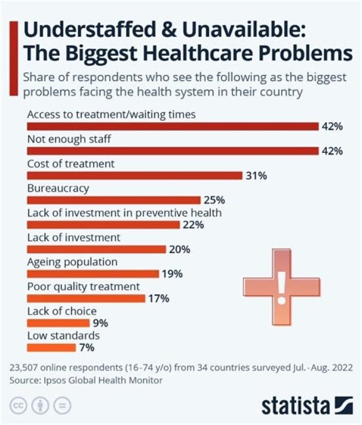 What are the biggest challenges in healthcare?