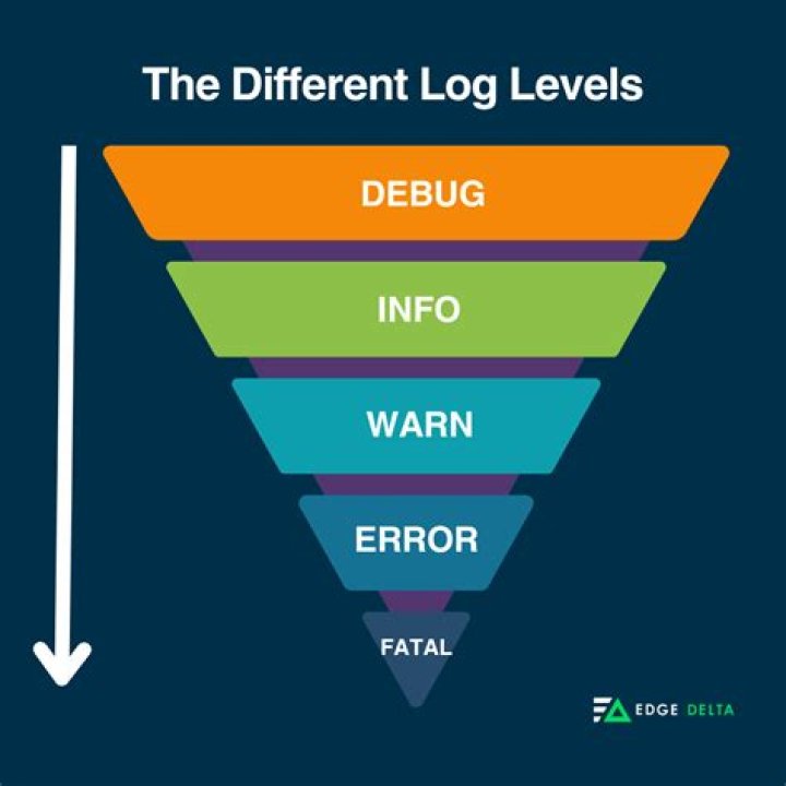 What are the five logging levels?