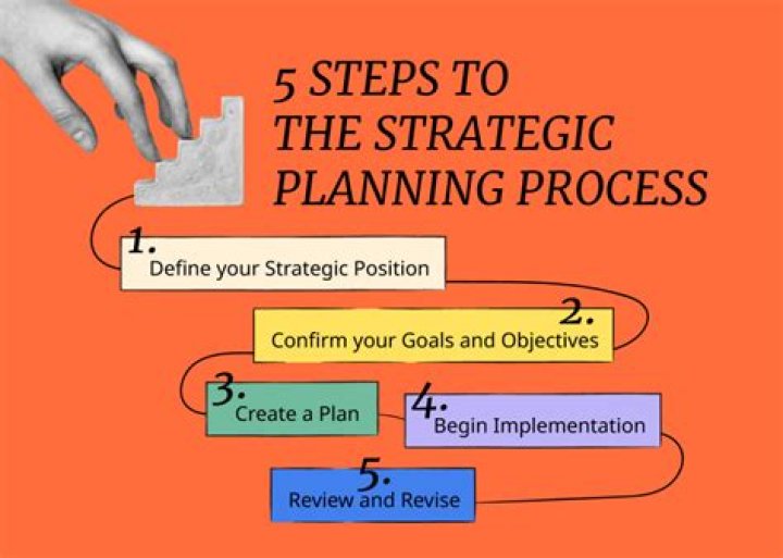 What are the four steps in planning?