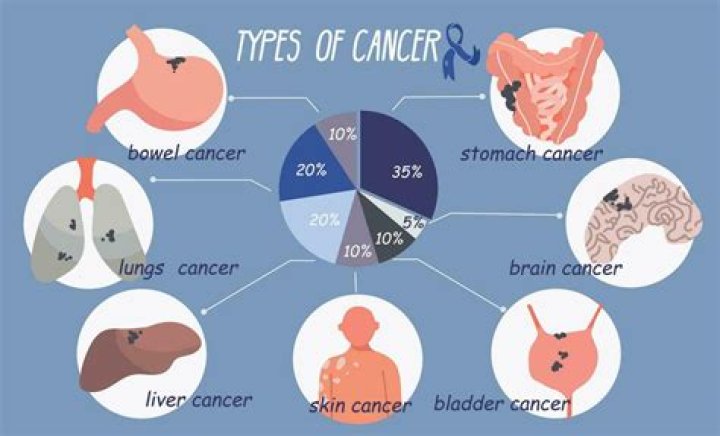 What are the hardest cancers to detect?