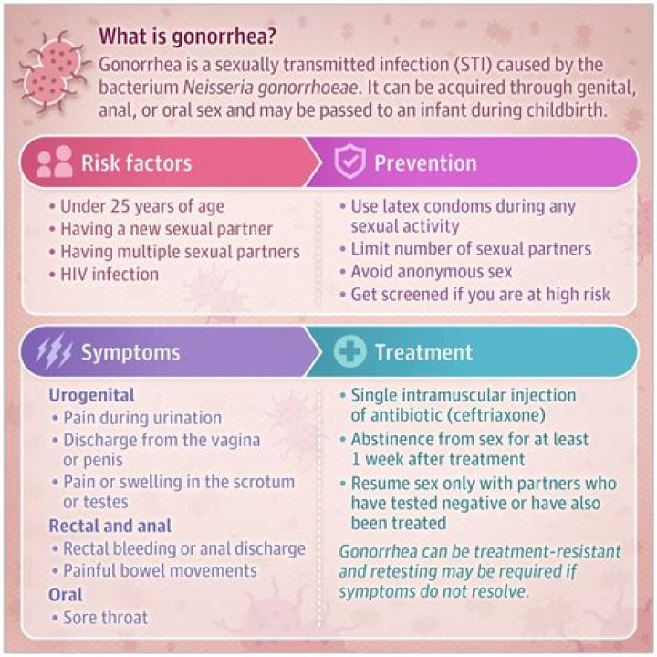 What are the symptoms of gonorrhea of the throat?