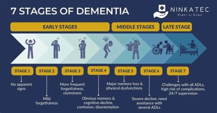 What are the symptoms of stage 4 dementia?