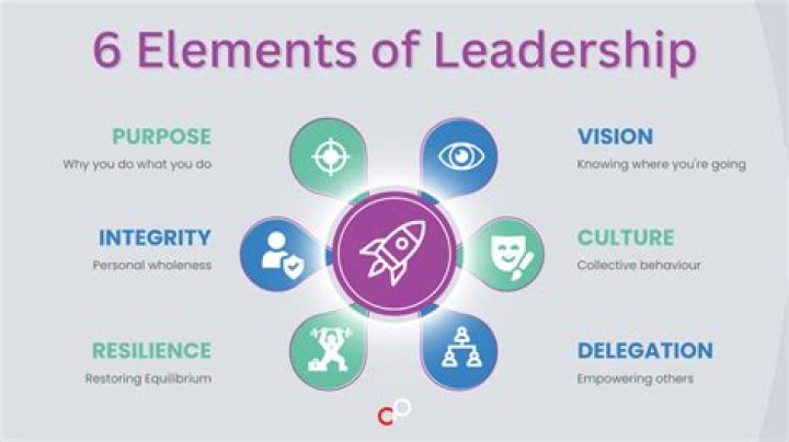 What are the two basic elements of leadership?