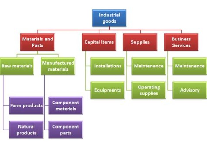 What are the types of industrial products?