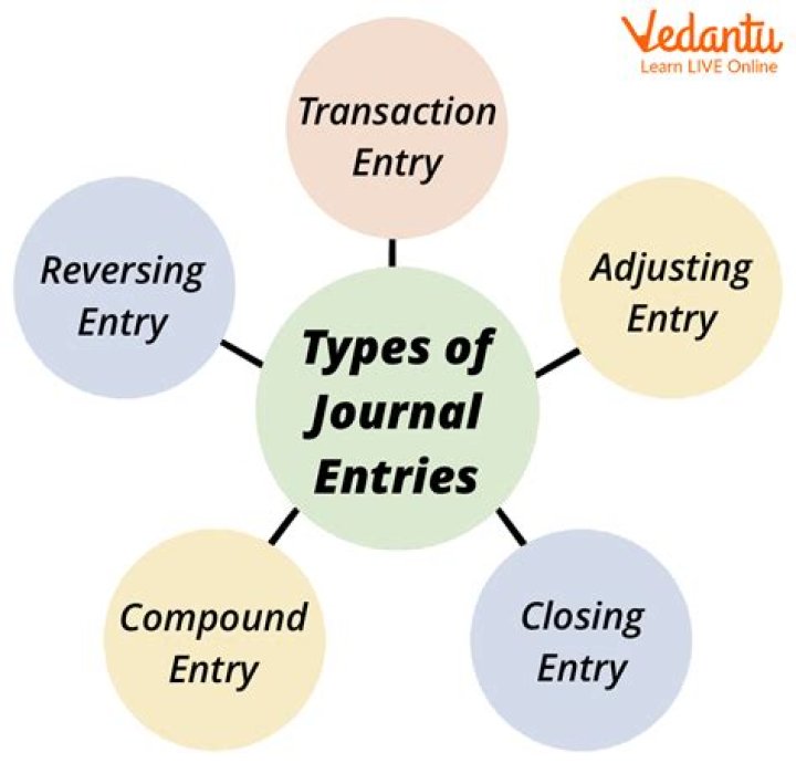 What are the types of journal?