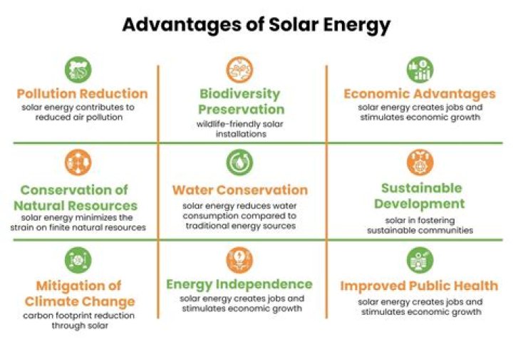What are three advantages of solar energy?