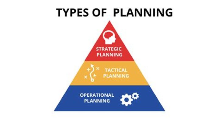 What are three types of planning?