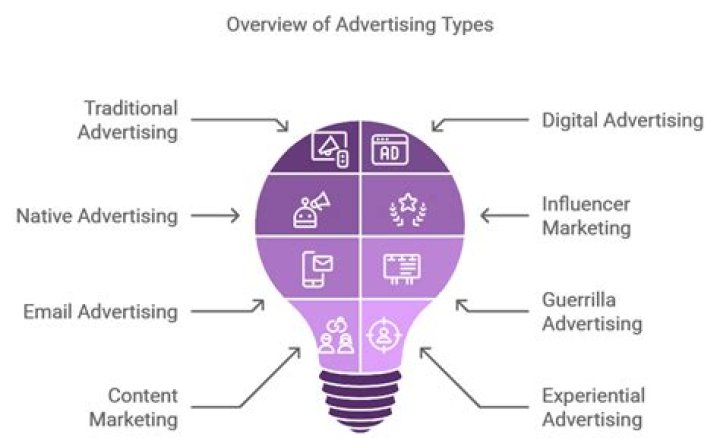 What are two types of advertising media?