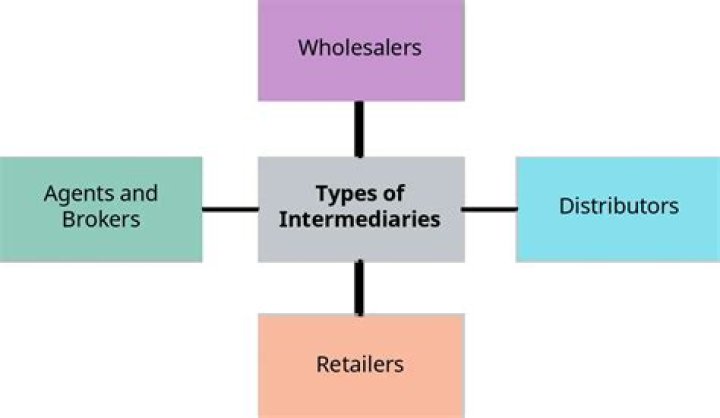 What are two types of intermediaries?