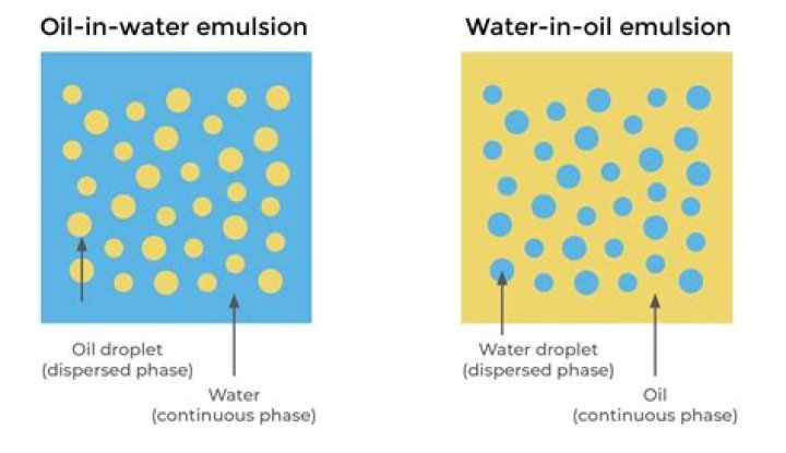 What are water in oil emulsions?