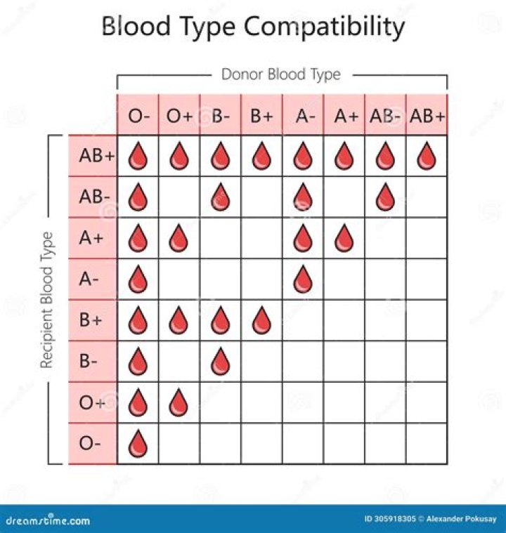 What blood type is known as monkey blood?