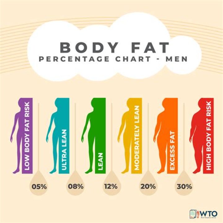 What body fat do bodybuilders compete at?