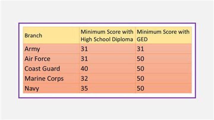 What branch has the lowest ASVAB score?