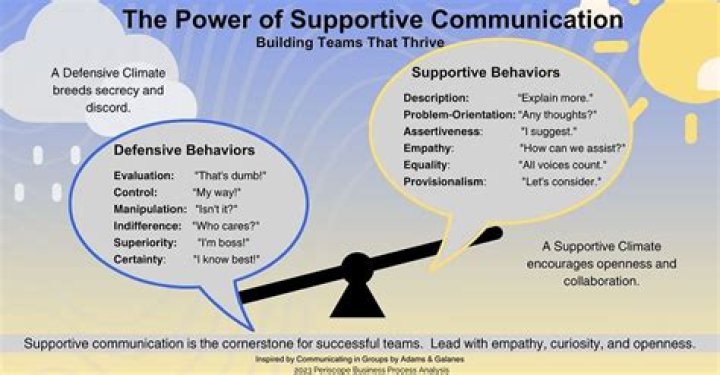 What causes defensive communication?