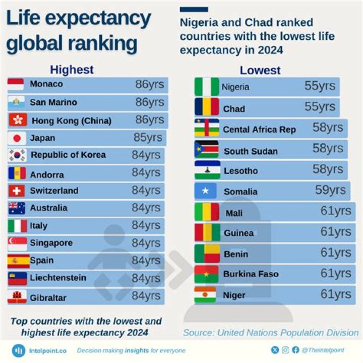 What country has the lowest life expectancy?