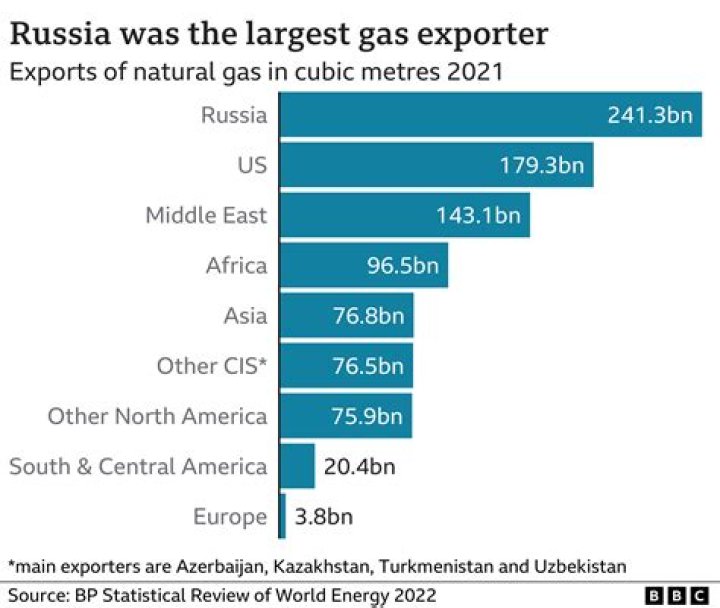 What country is gas most expensive?