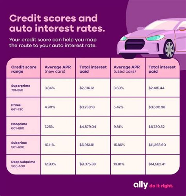 What credit score do you need to buy a 50k car?