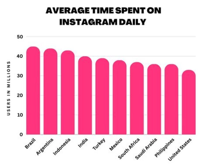What day is Instagram most active?