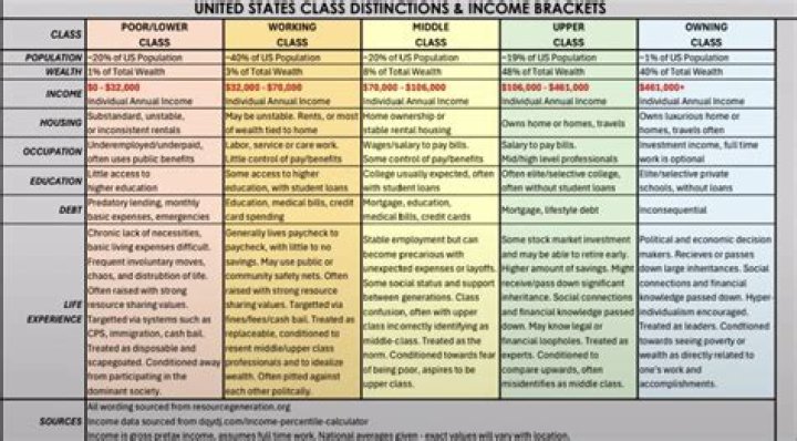What defines lower class?