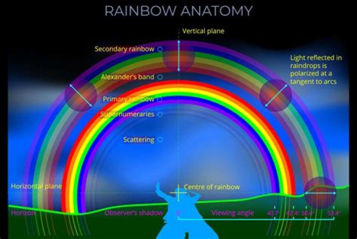 What do rainbows mean after death?