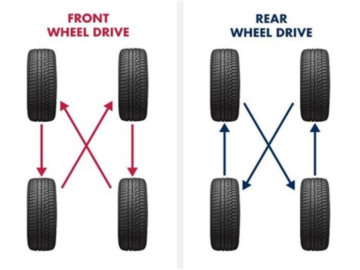 What do they do when they rotate your tires?
