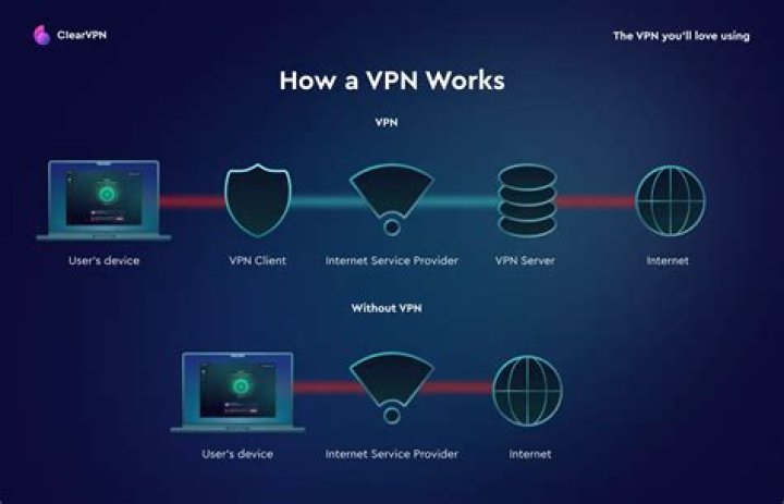 What do VPNs do that firewalls Cannot do?