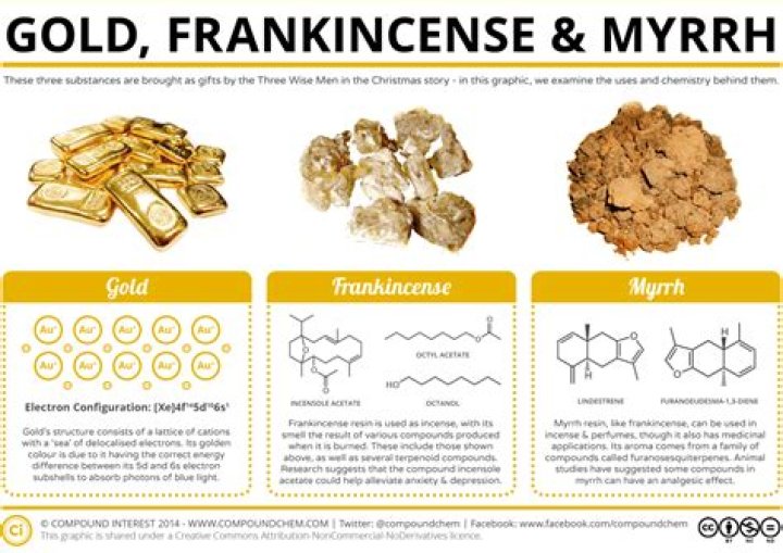 What does myrrh symbolize?